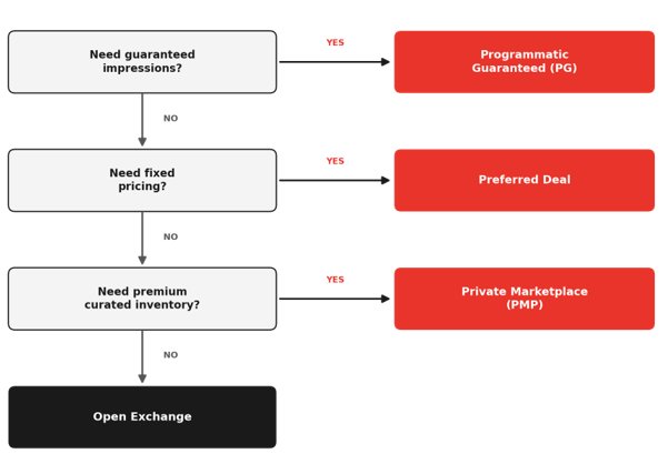 Programmatic buying types