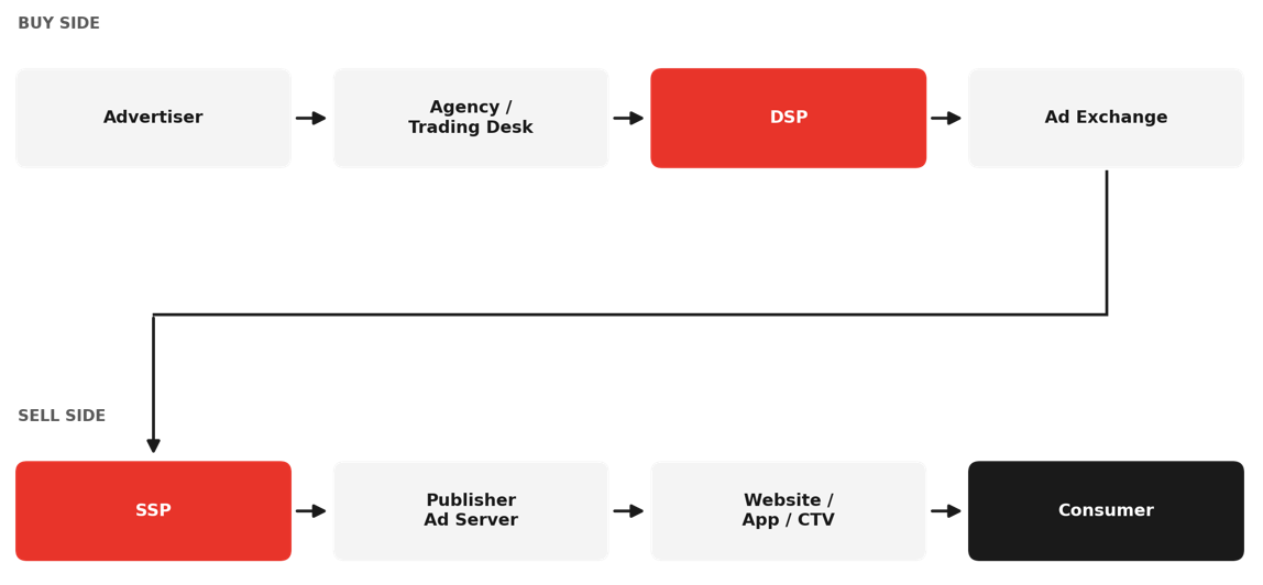 Programmatic buying types